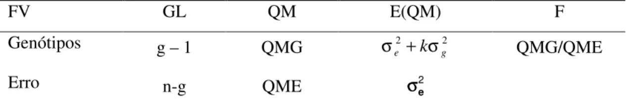 Tabela 1  - Esquema da análise de variância do modelo estatístico inteiramente  casualizado  FV  GL  QM  E(QM) F  Genótipos  g – 1  QMG  2 2gekσσ + QMG/QME  Erro  n-g  QME  2 eσσ 11 1 2 − −=∑=grNNkgii    ∑ ==gi irN1    Média -  µµ∧  =  gk Ynij ij∑ 