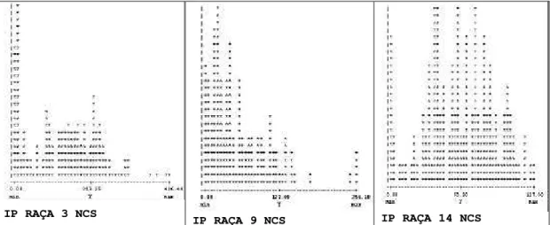 Figura 1. Distribuição dos índices de parasitismo (IP) obtidos para as raças 3, 9 e 14  do NCS  em uma população de  RILs  derivada do cruzamento Hartwig  (Resistente) x Y23 (Suscetível)