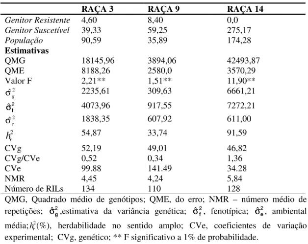 Tabela 2. Média de cistos do NCS, raças 3, 9 e 14, nos genitores e na população de  RILs, valores médios mínimos e máximos das populações e parâmetros  estatísticos estimados