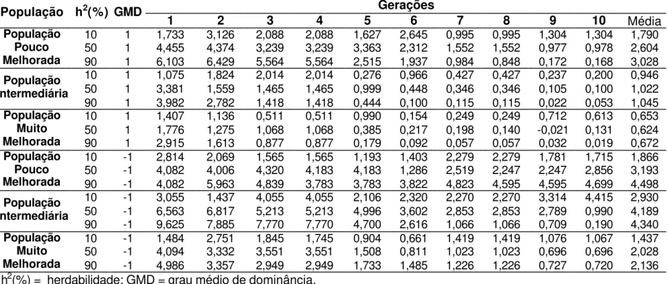 Tabela 10  –  Valores  médios  de ganhos realizados (%),  considerando apenas uma repetição,  ao longo de 10 ciclos de  seleção entre famílias de meiosirmãos, em que o caráter foi representado por dominância completa (d/a = 1 e  -1)