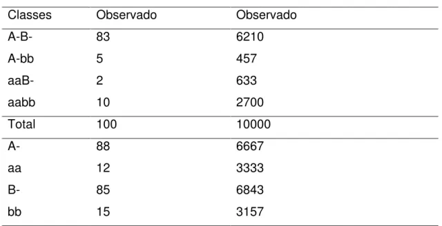 Tabela 17 – Valores de classes fenotípicas com segregação de 7:1 em duas  populações F2 dominante, com 100 e 10000 indivíduos 