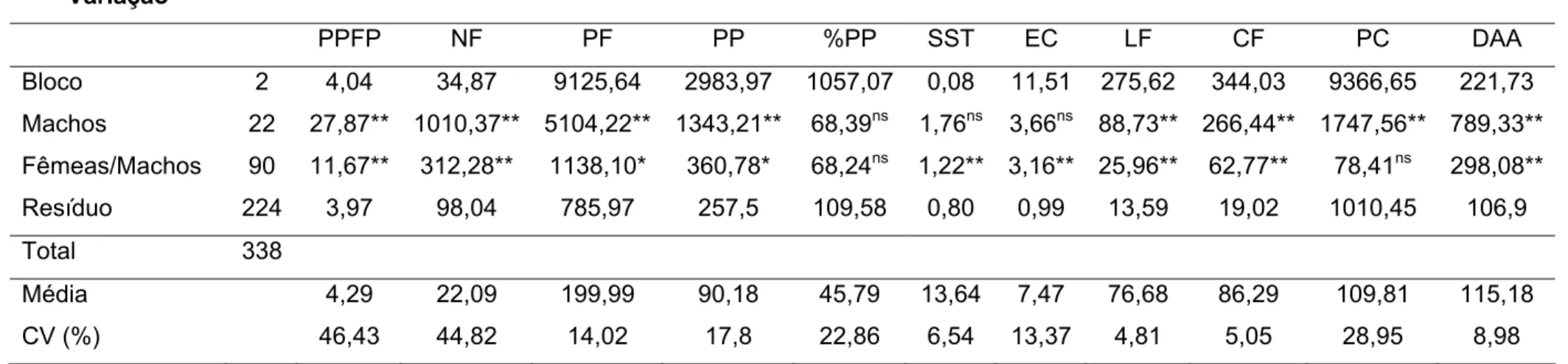 Tabela 1: Resumo da análise de variância das características PPFP, NF, PF, PP, %PP, SST, EC, LF, CF, PC, e DAA em 113  famílias de maracujazeiro amarelo