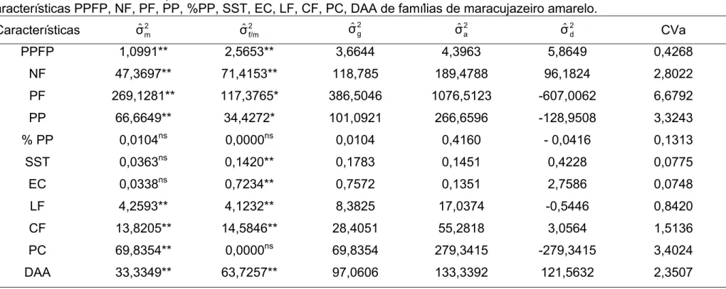 Tabela 2: Estimativa de componentes de variância associados aos efeitos aleatórios do modelo estatístico, relativas as  características PPFP, NF, PF, PP, %PP, SST, EC, LF, CF, PC, DAA de famílias de maracujazeiro amarelo