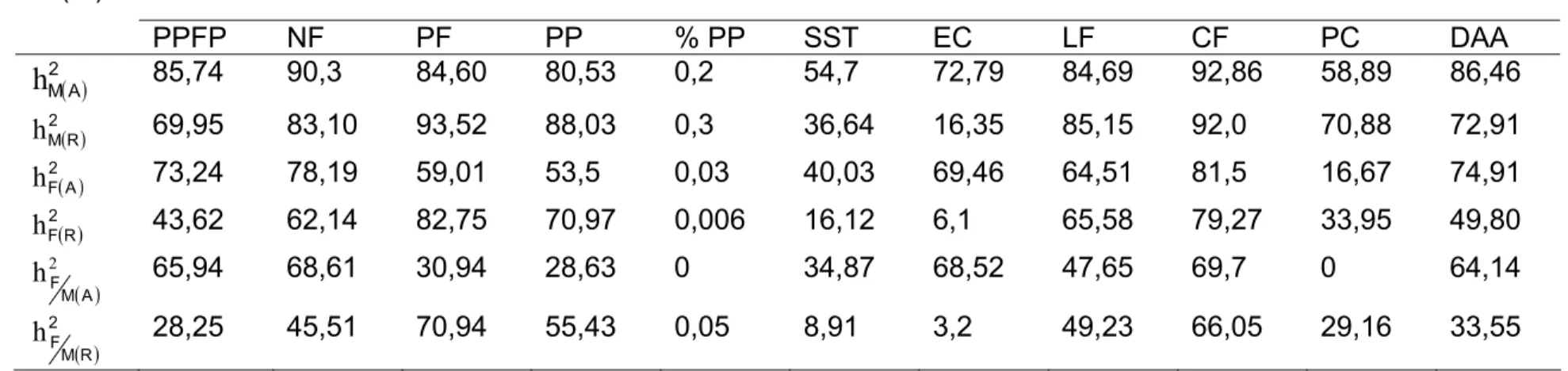 Tabela 3: Coeficientes de herdabilidade no sentido amplo e no sentido restrito, considerando, unidades de seleção, famílias de  macho, família de fêmea e famílias de fêmea dentro de macho do maracujazeiro amarelo, relativos as características PPFP, NF,  PF