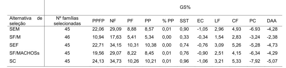 Tabela 4. Ganho de seleção (GS%) relativo às características PPFP, NF, PF, PP, %PP, SST, EC, LF, CF, PC, DAA, nas famílias  do maracujazeiro amarelo a partir das diferentes alternativas de seleção SEM, SF/M, SEF, SF/MACHOSs e SC