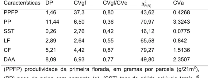 Tabela 3: Estimativa do Desvio Padrão Genético (DP), Coeficiente de Variação  Genética de fêmea (CVgf), Razão entre o Coeficiente de Variação Genética de  fêmea e o Coeficiente de Variação experimenta (CVgf/CVe), Herdabilidade no  sentido restrito de fêmea