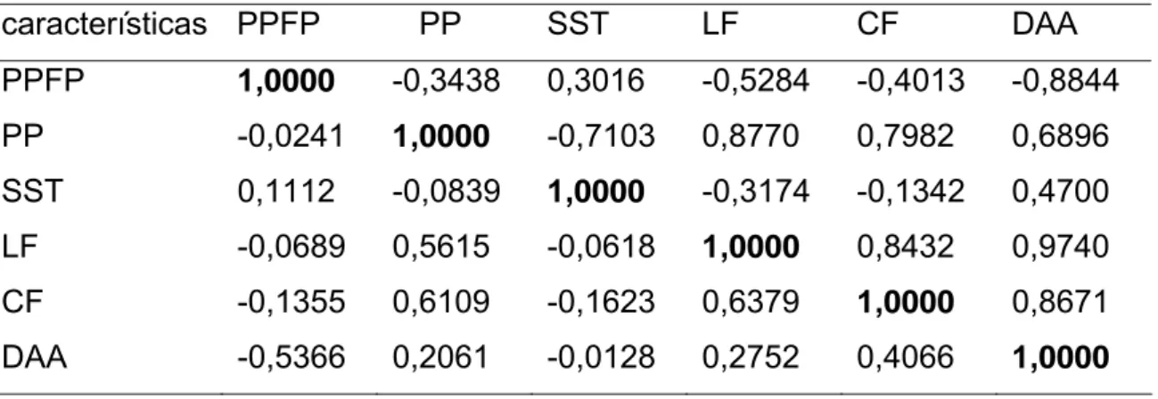 Tabela 4: Estimativas dos coeficientes de correlação genética aditiva (acima da  diagonal) e fenotípica da média de fêmeas (abaixo da diagonal) entre as  características PPFP, PP, SST, LF, CF, e DAA, para as 113 Famílias (irmãos  completos e meios irmãos o