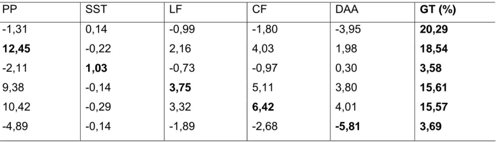 Tabela 6: Estimativas de ganhos percentuais com seleção (GS%) e ganho total (GT%) nas caractererísticas (PPFP) produtividade  da primeira florada, em gramas por parcela (g/21m 2 ), (PP) peso da polpa com semente (g), (SST) teor de sólido solúveis totais  (