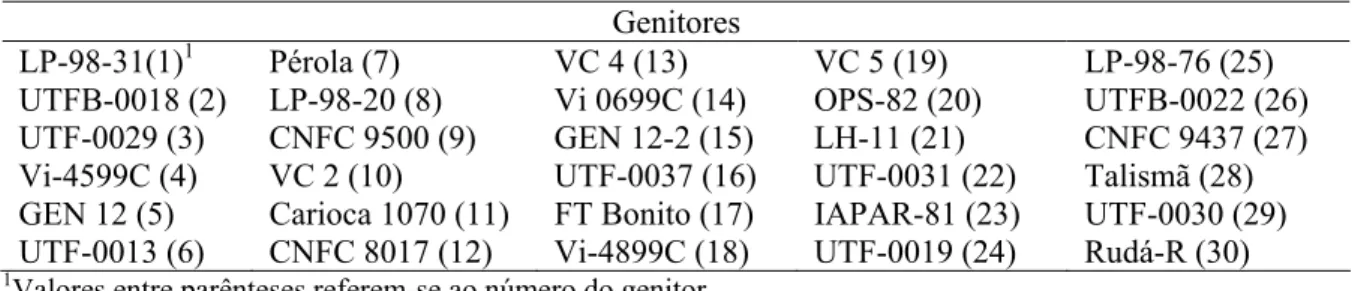 TABELA 1 - Genitores utilizados na obtenção das populações segregantes  Genitores 