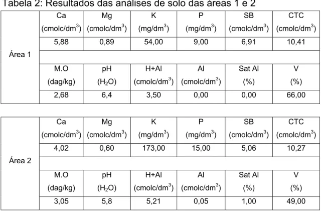 Tabela 2: Resultados das análises de solo das áreas 1 e 2 