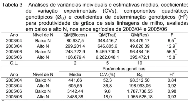 Tabela 3 – Análises de variâncias individuais e estimativas médias, coeficientes  de variação experimentais (CVs), componentes quadráticos  genotípicos (Ø G ) e coeficientes de determinação genotípicos (H 2 ), 