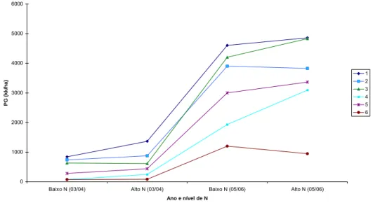 Gráfico 4: Comportamento produtivo de seis linhagens de milho, derivadas da população CMS  28, em baixo e alto nível de adubação nitrogenada, nos anos agrícolas de 2003/04  e 2005/06