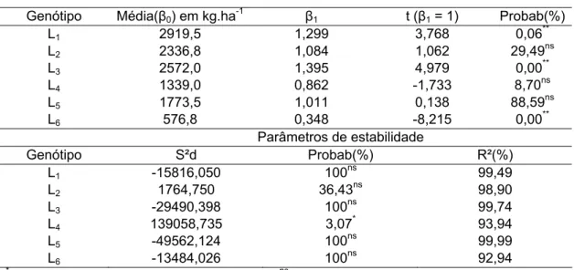 Tabela 6: Estimativas dos parâmetros de adaptabilidade e estabilidade pelo  método de Eberhart e Russell (1966), para as seis linhagens da CMS  28 avaliadas em dois anos em ambientes com baixa e alta  disponibilidade de N