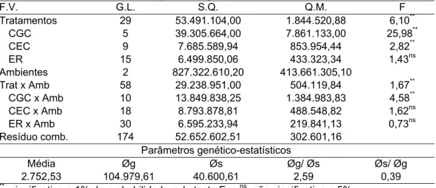 Tabela 9 - Análise de variância conjunta para produtividade de grãos de milho  (kg.ha -1 ), com decomposição para os efeitos estimados no modelo  dialélico 3 de Griffing, para os ensaios conduzidos em três anos  com baixa adubação nitrogenada 