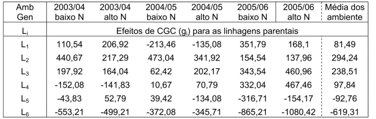 Tabela 11 - Efeitos de CGC (g i ) para seis linhagens de milho da população 