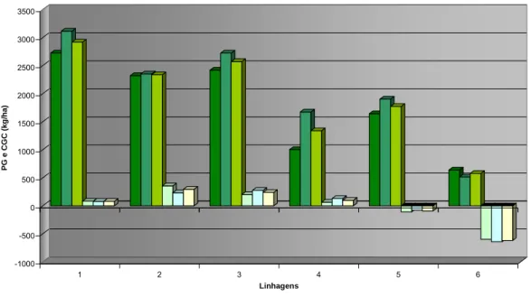 Gráfico 5 – Produtividade de grãos em dois anos de avaliação (2003/04 e  2005/06) e efeitos de capacidades gerais de combinação na média de três  anos (2003/04, 2004/05 e 2005/06), para as seis linhagens de milho da  população CMS 28, em baixo e alto N e n