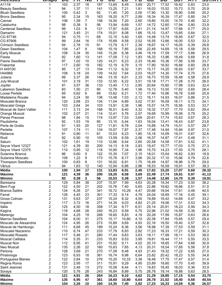 Tabela 2 –  Classificação de 136 acessos de uvas de mesa, médias, máximos e mínimos, de  acordo com a análise de agrupamento de Tocher, considerando-se doze  caracteres morfo-agronômicos de variação contínua