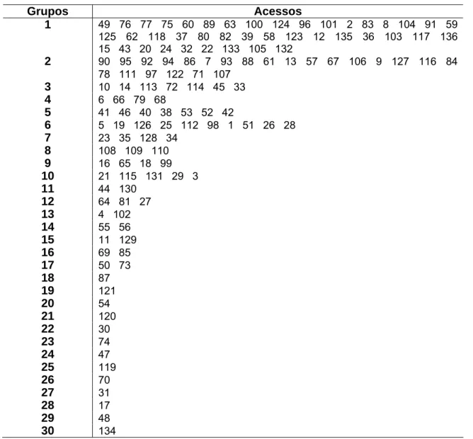 Tabela 3 –  Agrupamento de acordo com o método de otimização de Tocher, considerando-