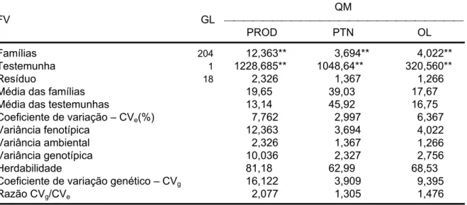 Tabela 7 - Resumo da análise de variância para as características produção de  grãos por planta (PROD), teor de proteína (PTN) e teor de óleo (OL) do  experimento de famílias F 4  de soja com testemunhas intercalares