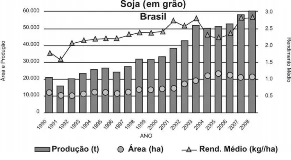 Figura 1  - Evolução da soja no Brasil (Fonte: CONAB 2008). 