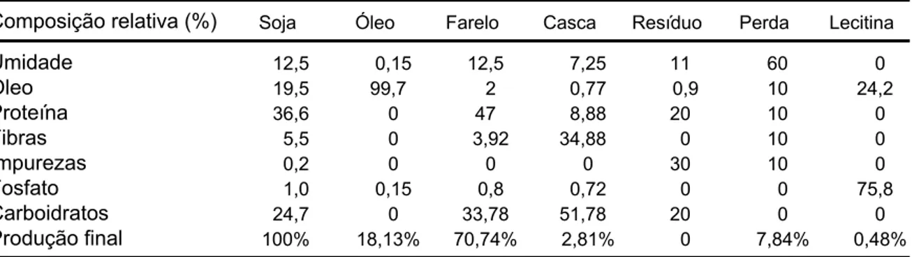 Tabela 1 – Composição do grão de soja, de seus subprodutos, resíduos e  estimativa de rendimento e perda em uma unidade esmagadora 