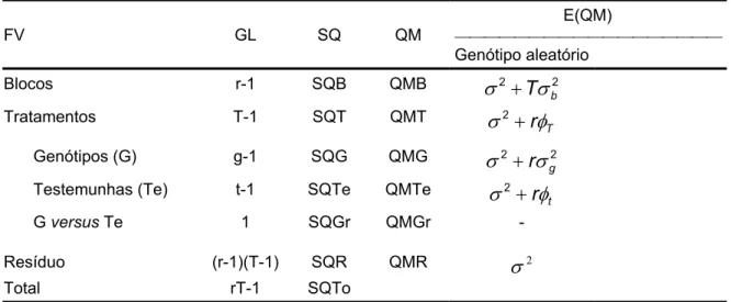 Tabela 3 - Esquema da análise de variância, quadrados médios e esperança dos  quadrados médios do delineamento em blocos completos casualizados com  testemunhas adicionais      E(QM)  FV GL  SQ  QM  ⎯⎯⎯⎯⎯⎯⎯⎯⎯⎯⎯⎯⎯⎯⎯⎯⎯⎯    Genótipo  aleatório  Blocos r-1  SQ