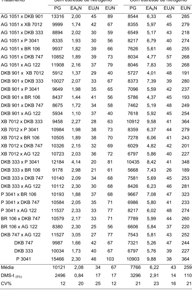 Tabela 2 – Médias de produtividade de grãos (PG, kg ha -1 ), eficiência de  absorção de nitrogênio (EA b N), eficiência de utilização de 