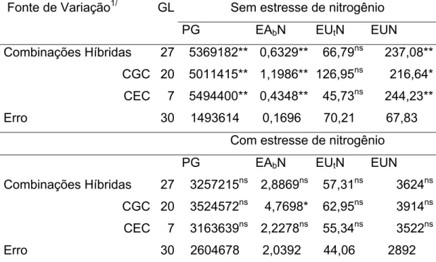 Tabela 3 – Quadrados médios de produtividade de grãos (PG), eficiência de  absorção de nitrogênio (EA b N), eficiência de utilização de 