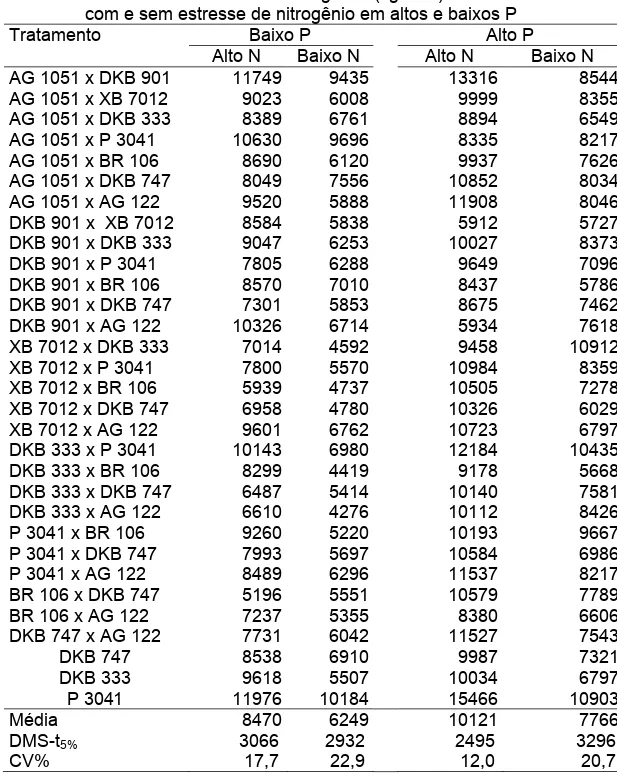 Tabela 2: Média de Produtividade de grãos (kg ha -1 ) obtida nos ambiente  com e sem estresse de nitrogênio em altos e baixos P 