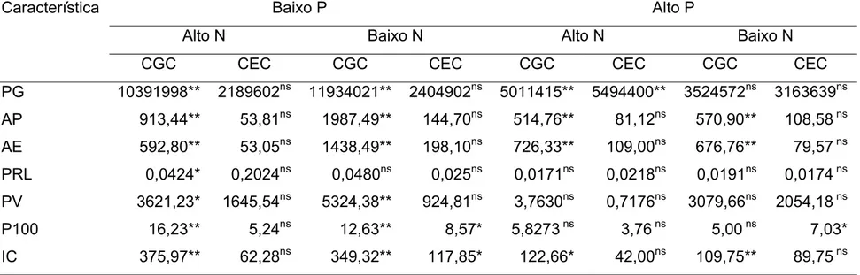 Tabela 4: Quadrados médios dos efeitos de capacidade geral de combinação (CGC) e capacidade específica de combinação  (CEC) para as características produtividade de grãos (PG), altura de planta (AP), altura de espiga (AE), prolificidade  (PRL), peso volumé
