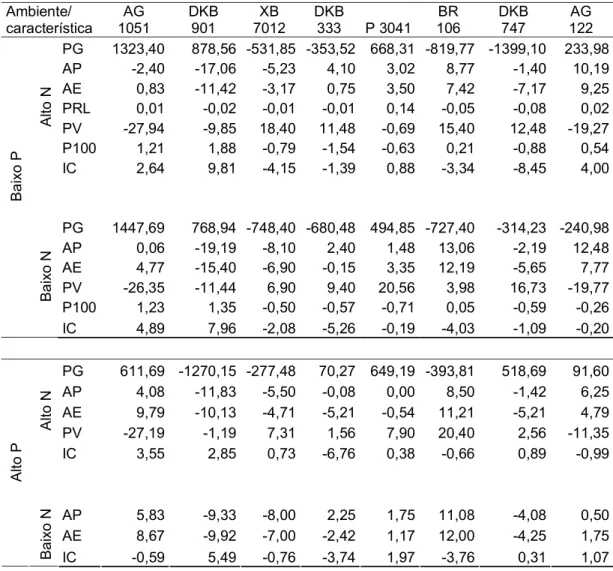 Tabela 5: Estimativas de capacidade geral de combinação para as  características produtividade de grãos (PG), altura de planta  (AP), altura de espiga (AE), prolificidade (PRL), peso volumétrico  (PV), peso de 100 grãos (P100) e índice de colheita (IC) obt