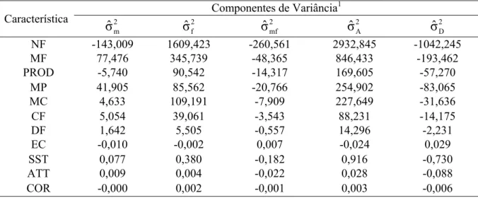 TABELA 7 – Estimativa de componentes de variância das características do fruto em 12 famílias de  maracujazeiro-azedo avaliadas no Delineamento II de Comstock e Robinson no biênio  2004/2005  Componentes de Variância 1 Característica  2 mσˆ 2fσˆ 2 mfσˆ 2 A