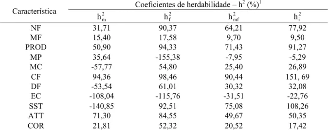 TABELA 8 – Coeficientes de herdabilidade no sentido restrito, relativos às características do fruto em  12 famílias de maracujazeiro-azedo avaliadas no Delineamento II de Comstock e  Robinson no 1º ano de produção 