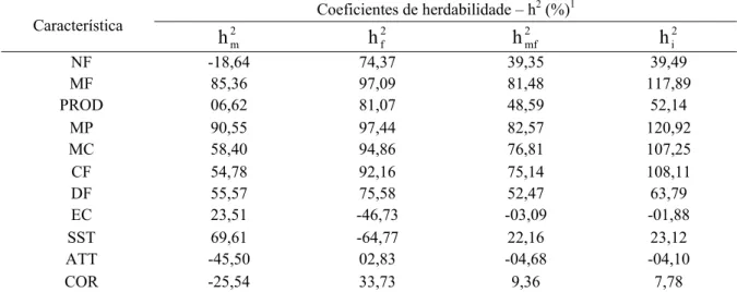 TABELA 9 – Coeficientes de herdabilidade no sentido restrito, relativos as características do fruto em  12 famílias de maracujazeiro-azedo avaliadas no Delineamento II de Comstock e  Robinson no 2º ano de produção 
