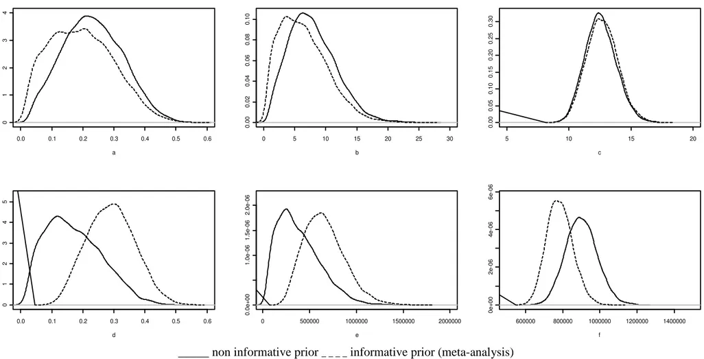 Figure 2 Posterior distributions of genetic parameters of the first cycle. a. heritability for EV; b