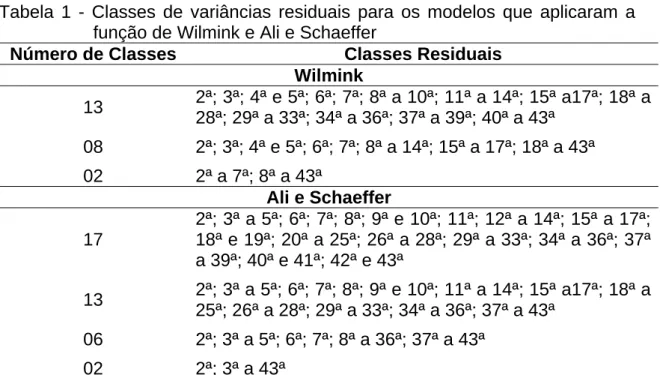 Tabela 1 - Classes de variâncias residuais para os modelos que aplicaram a  função de Wilmink e Ali e Schaeffer 