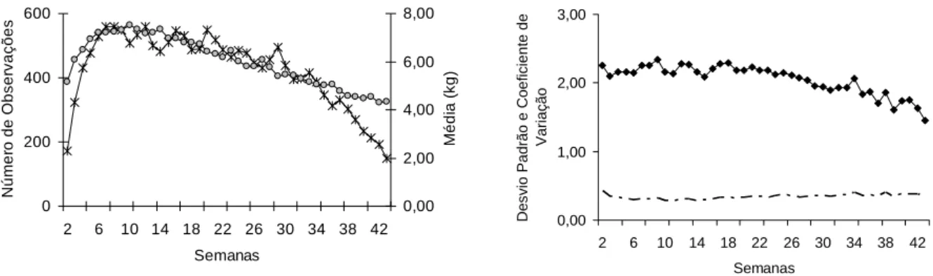 Figura 1 - Número de registros (*), média ( ), desvio-padrão(♦) e coeficiente  de variação dividido por 100 (    ) da produção de leite referente à  semana do controle de primeiras lactações de búfalas da raça  Murrah