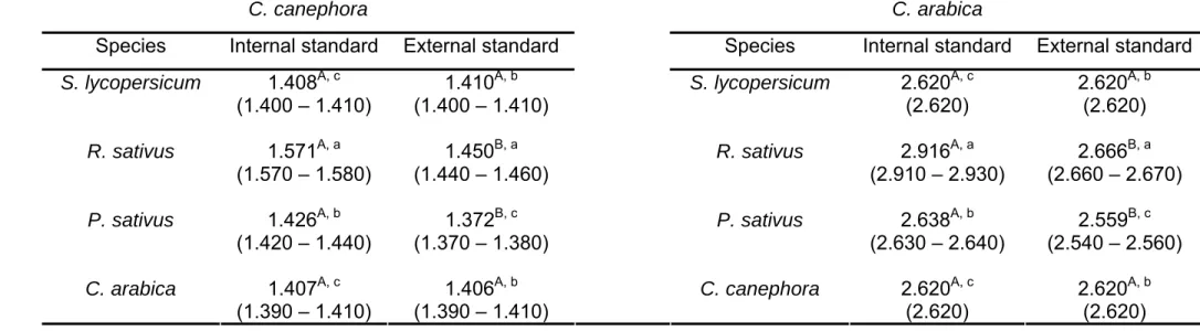 Table 1 – Average nuclear genome size (pg) of  C. canephora  and  C. arabica  measured from distinct standard (Fig 1, 2)
