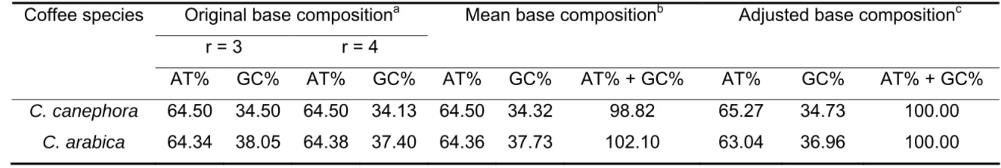 Table 2 –  C. canephora  and  C. arabica  base composition measured by FCM (Fig. 3), in three independent repeats, using  S