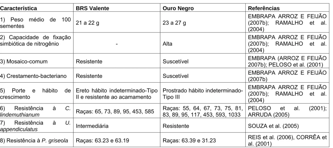 Tabela 1.  Características complementares das cultivares BRS Valente e Ouro Negro 
