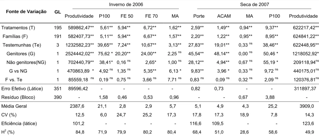 Tabela 5.  Resumo das análises de variância individuais para produtividade de grãos em kg/ha, peso de 100 grãos (P100), severidade de  mancha-angular (MA), nas safras de inverno/ 2006 e seca/ 2007; e de ferrugem aos 50 e 70 dias após plantio (FE 50 e FE 70