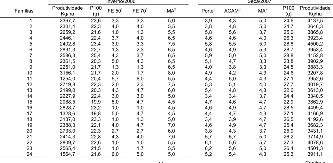Tabela 6.  Médias de produtividade de grãos (kg/ha), peso de 100 grãos (P100) e severidade de mancha-angular (MA), nas safras  de inverno/2006 e seca/2007; e de ferrugem aos 50 e 70 dias após plantio (FE 50 e FE 70, respectivamente) na safra de  inverno/20