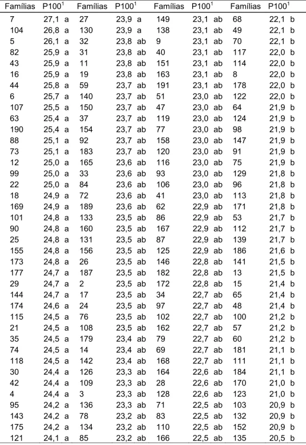 Tabela 8.  Médias de peso de 100 grãos (P100) das famílias e testemunhas  avaliadas na safra de inverno/2006 e Seca/2007 em Coimbra-MG 