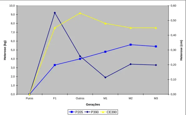 Figura 1. Heterose média para as características P205, P390 e CE390 das  diferentes gerações