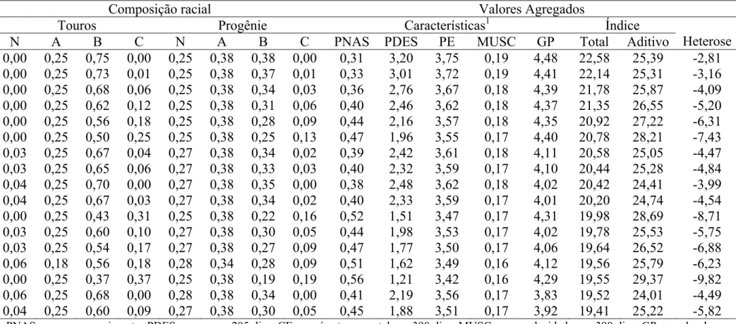 Tabela 2. Composições raciais de acordo com o sistema NABC, para os touros Montana, para sua progênie com fêmeas ½ NxA, e os  valores agregados da progênie para os critérios de seleção avaliados 