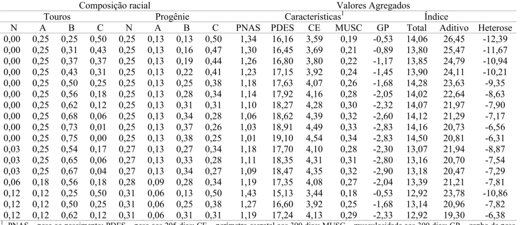 Tabela 4. Composições raciais de acordo com o sistema NABC, para os touros Montana, para sua progênie com fêmeas ½ NxC, e os  valores agregados da progênie para os critérios de seleção avaliados 