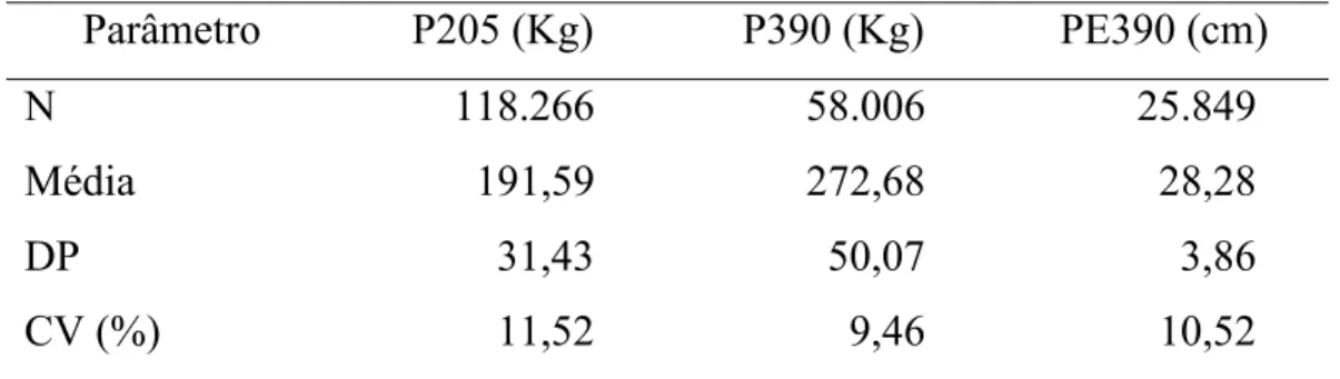 Tabela 1. Número de observações (N), média geral, desvio-padrão (DP) e  coeficiente de variação (CV em %) obtidos para as características  em estudo   Parâmetro  P205 (Kg)  P390 (Kg)  PE390 (cm)  N 118.266  58.006  25.849  Média 191,59  272,68  28,28  DP 3