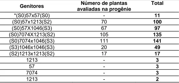 Tabela 1. Número de indivíduos avaliados das progênies de eucalipto em cada  cruzamento produzido
