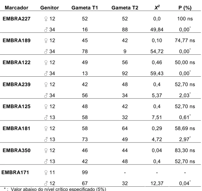 Tabela 3 – Teste de segregação gamético dos oito locos microssatélites   (EMBRA), genotipados na progênie derivada do cruzamento  entre o genitor feminino 7074 ( ♀) e o genitor masculino 1213 (♂)  