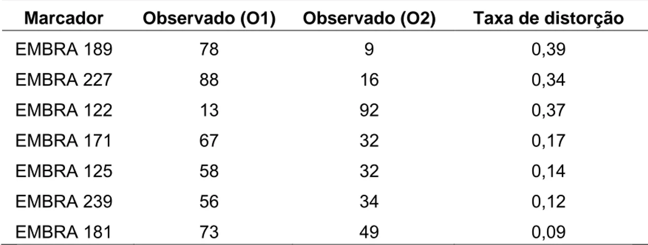 Tabela 4 – Taxas de distorção (s) estimadas para cada loco marcador  (EMBRA) considerando o número de indivíduos observados  com o alelo tipo 1 (O1) e do tipo 2 (O2), em população  exogâmica de irmãos completos derivadas do cruzamento  interespecífico 